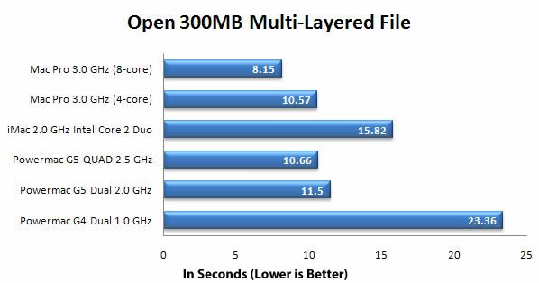 CS3 multi-layered file benchmark