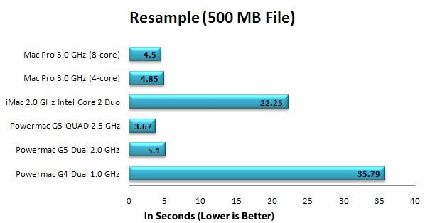 CS3 500MB file resample benchmark